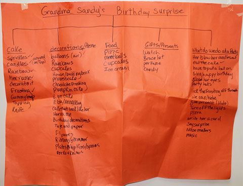Figura 5. El mapa árbol utilizado por los niños para planear una fiesta de sorpresa. 