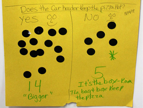 Figura 5. Los votos de los niños sobre si el calentador del carro calienta la pizza durante la entrega. Los expertos invitados dieron las respuestas correctas (en letra verde). 