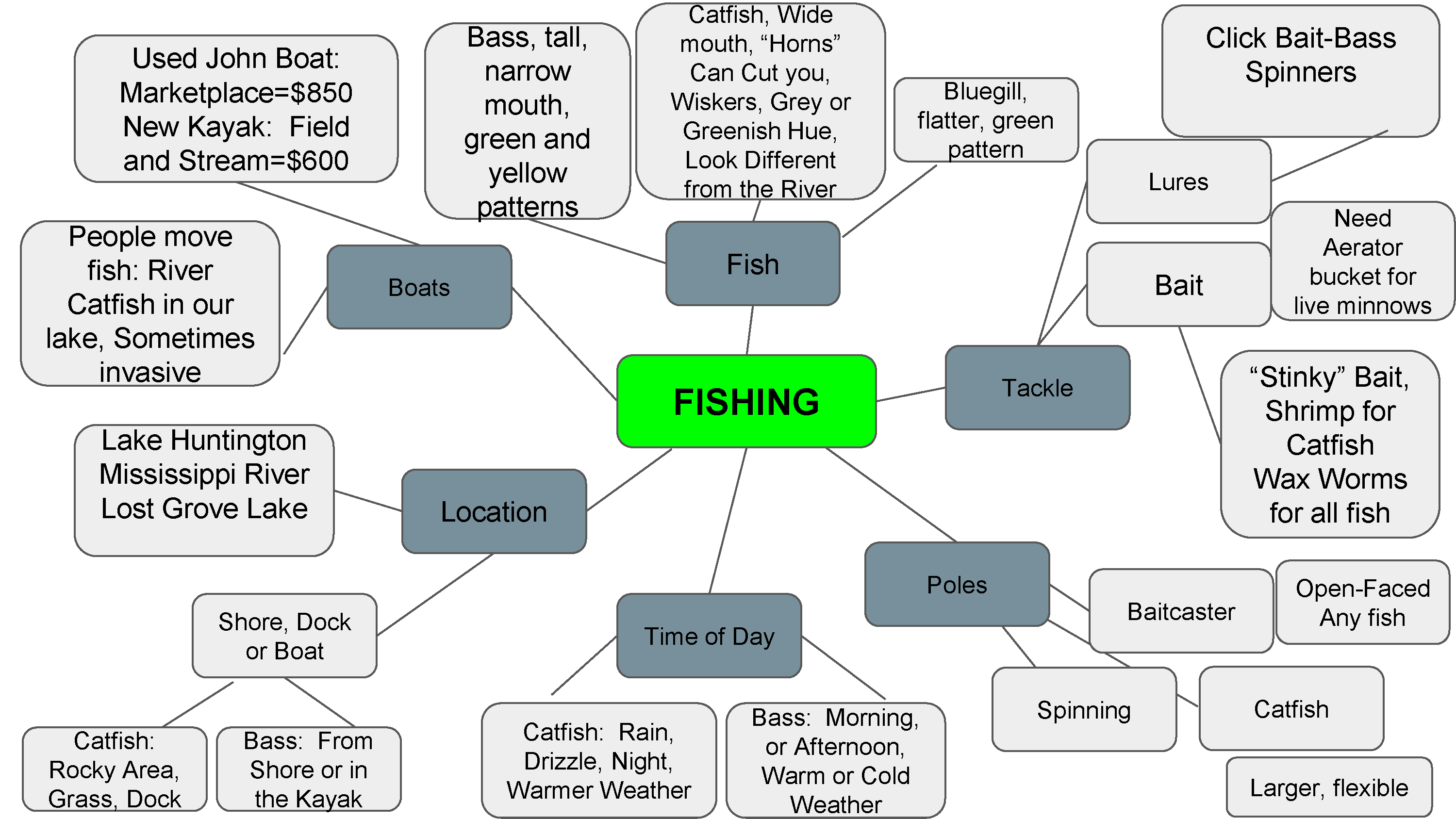Fig6: Fishing Project